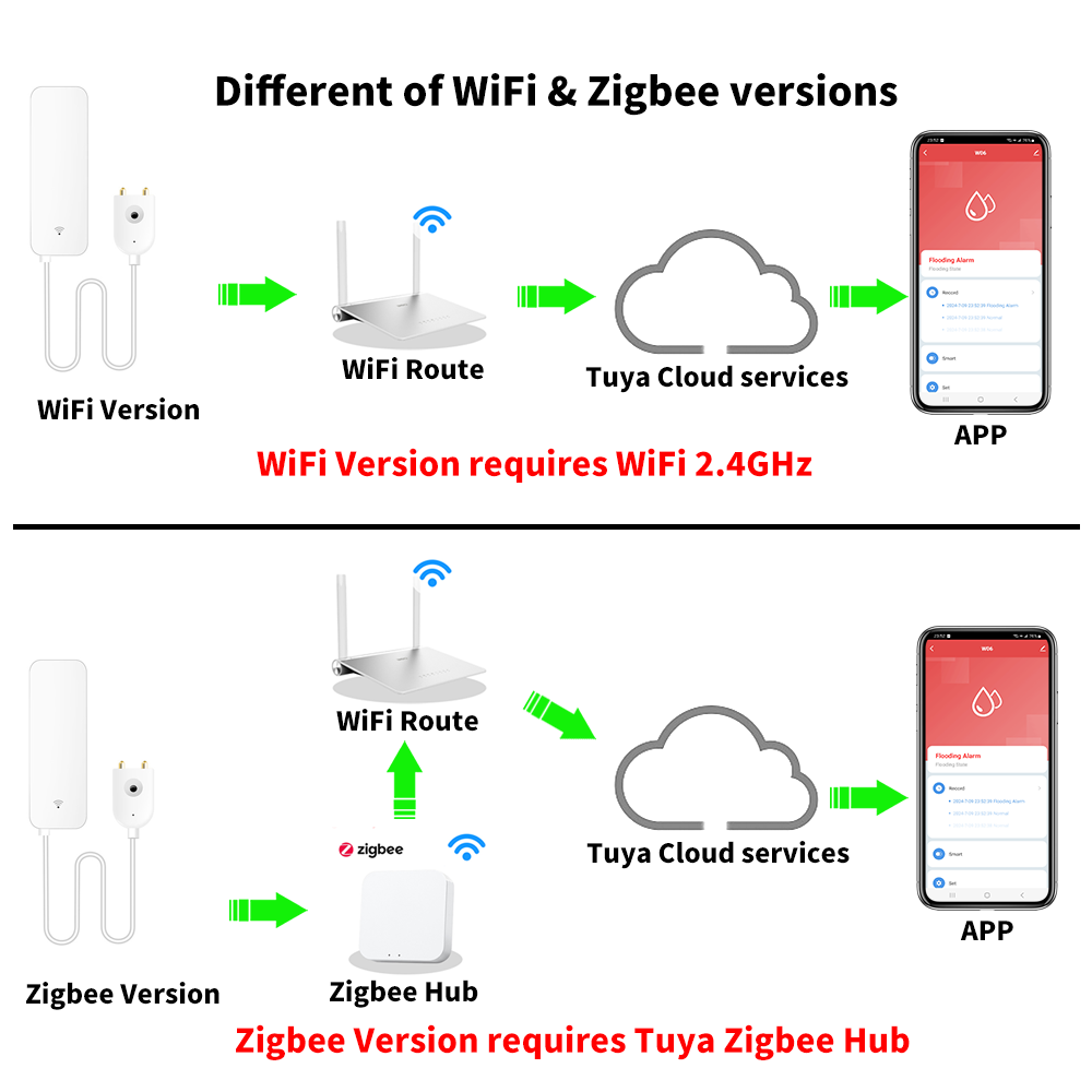 Tuya WiFi Zigbee Sensor de agu - Wifi Water Sensor reseña y precio